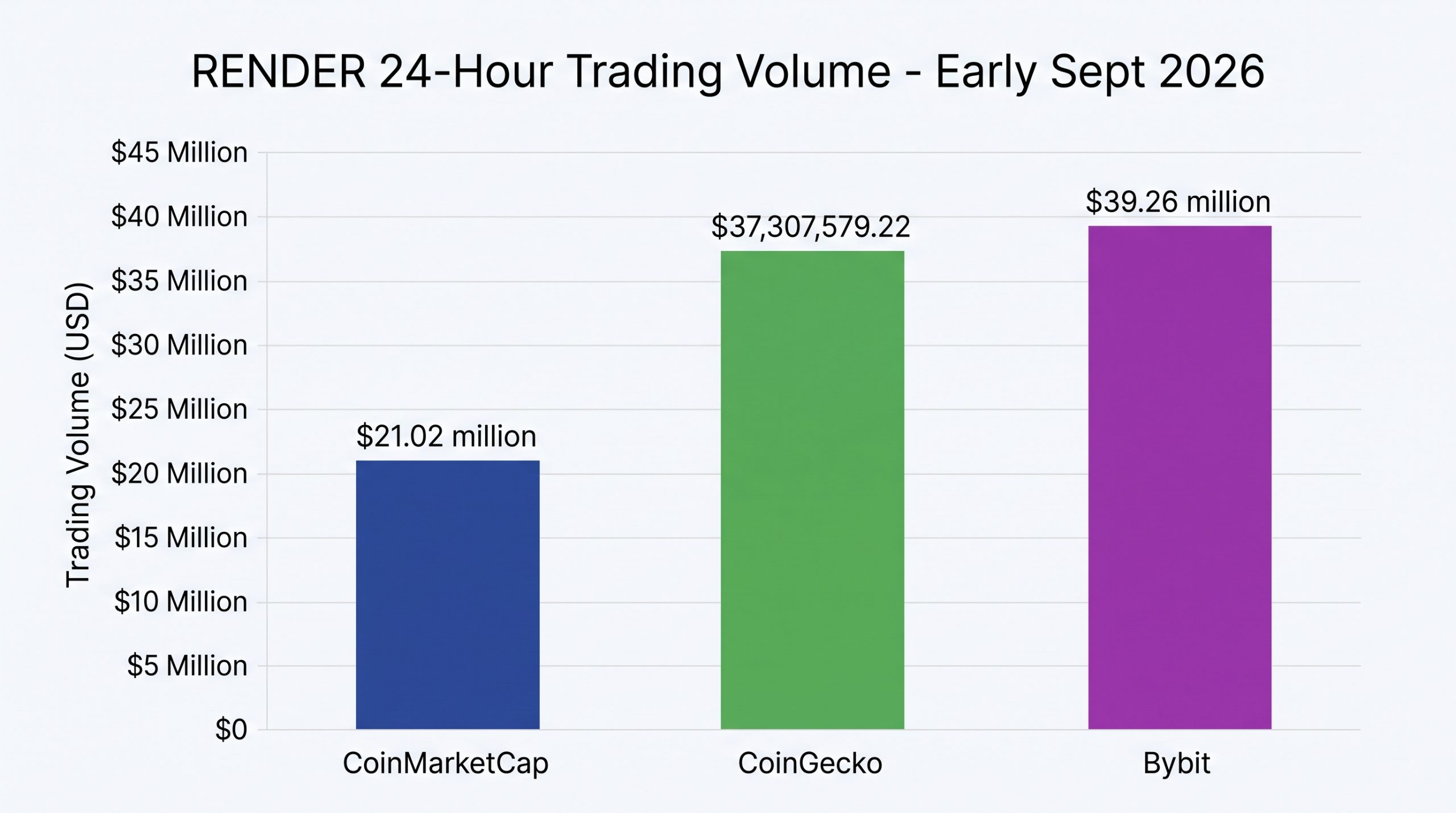 Render Coin: Revolutionizing GPU Rendering with Blockchain Tech 3 Bar chart comparing RENDER 24-hour trading volume reported by CoinMarketCap, CoinGecko, and Bybit