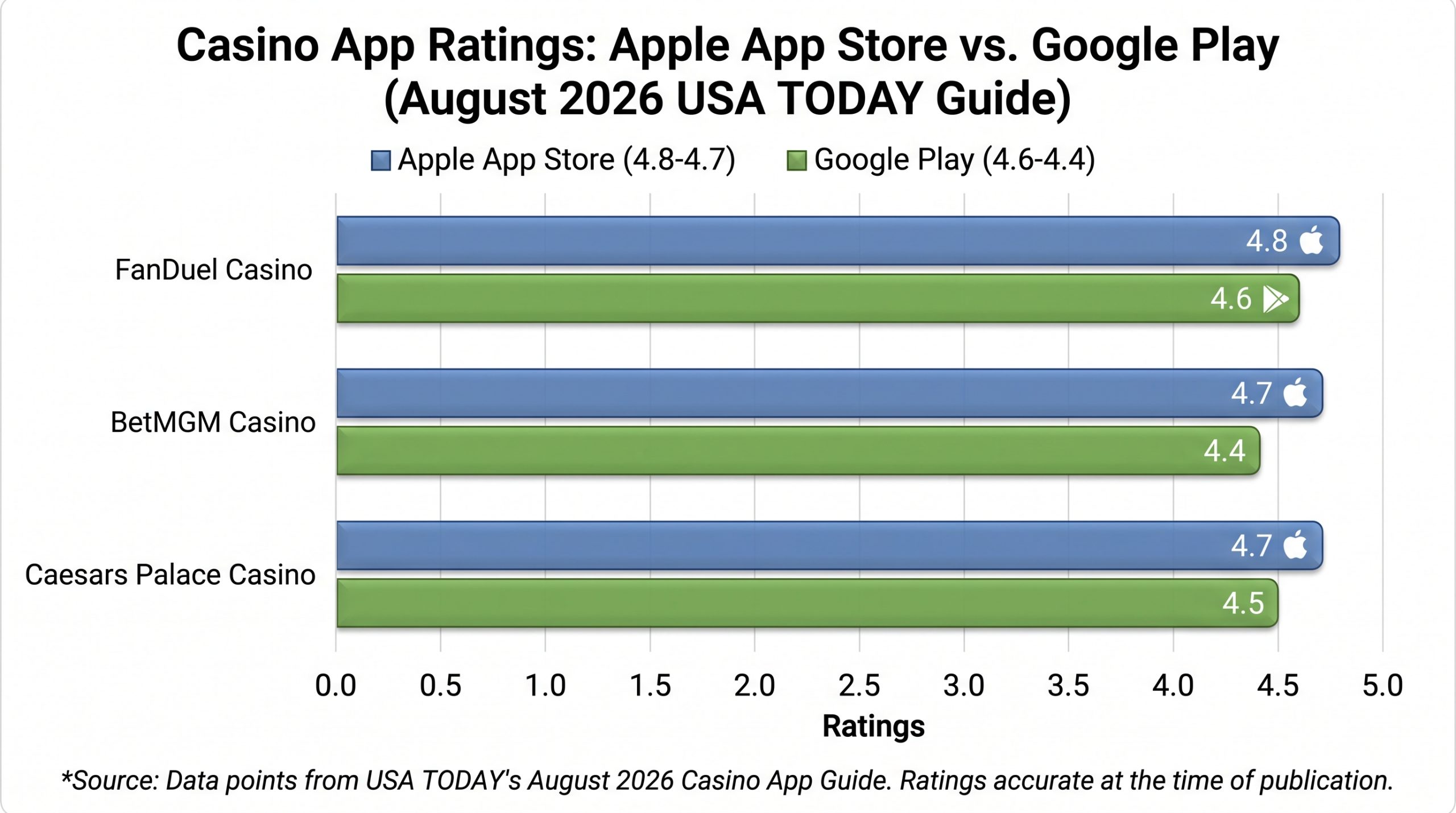 Unveiled: The Ultimate Mobile Casino Apps 2 Bar chart comparing Apple App Store and Google Play ratings for the Caesars Palace, BetMGM and FanDuel casino apps as reported by USA TODAY in August 2026.