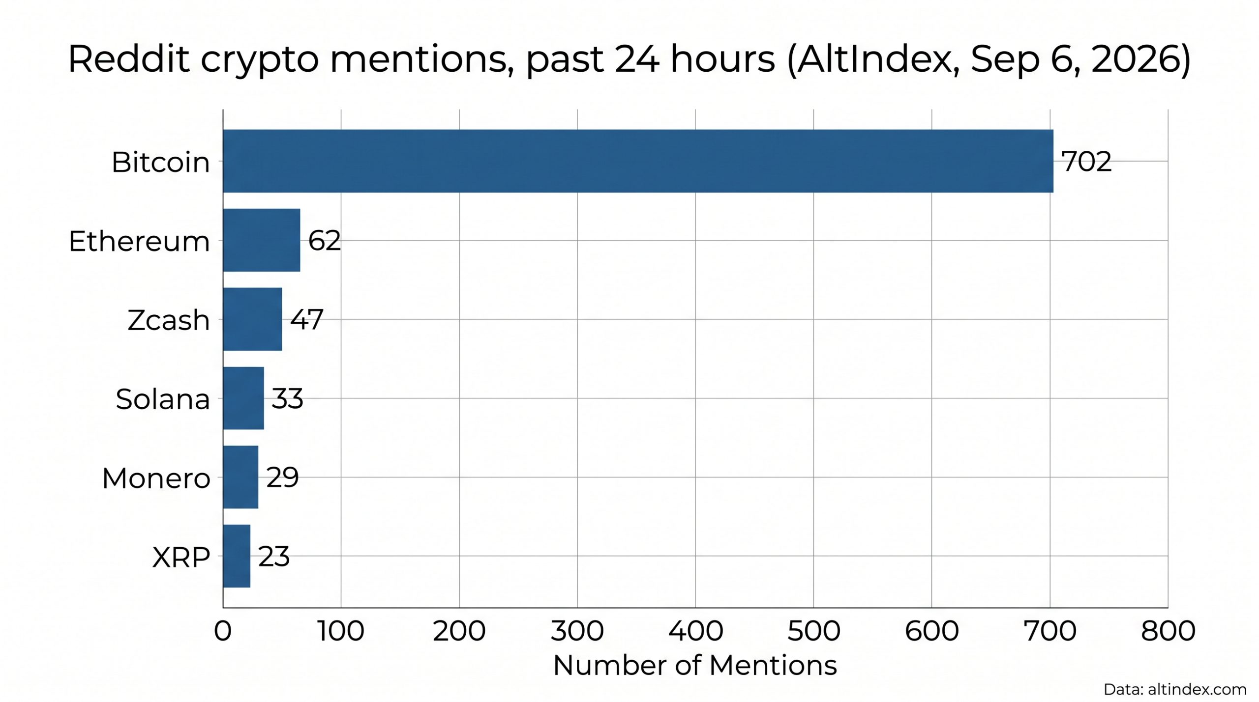 Reddit Crypto: Your Ultimate Guide to Blockchain Insights 2 Bar chart of Reddit crypto mentions in the past 24 hours as of Sep 6, 2026 per AltIndex: Bitcoin 702, Ethereum 62, Zcash 47, Solana 33, Monero 29, XRP 23.