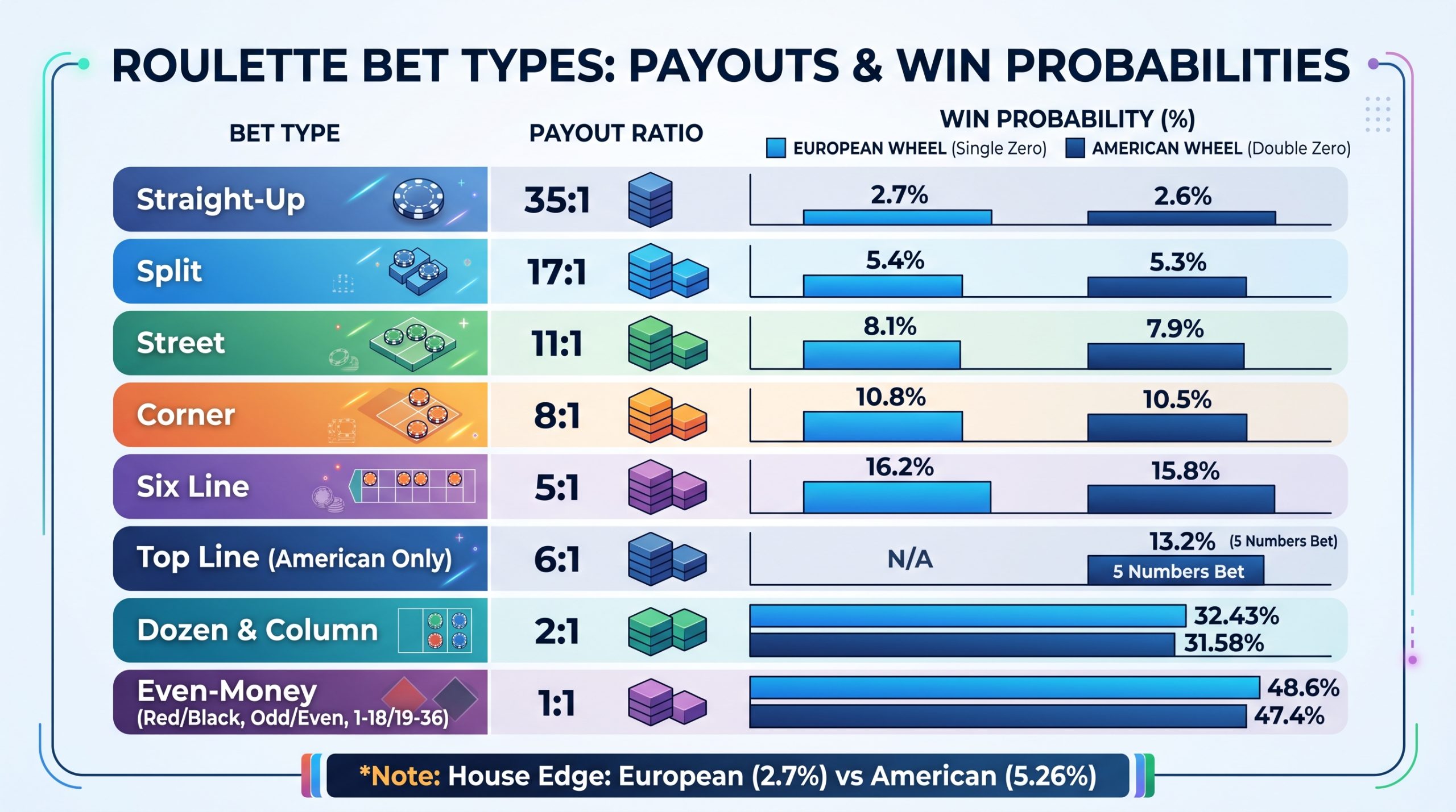 Roulette Payouts Decoded: Boost Your Casino Winnings Now 2 Chart comparing roulette bet payouts from 35:1 straight-up bets to 1:1 even-money bets, with win probabilities for European and American wheels.